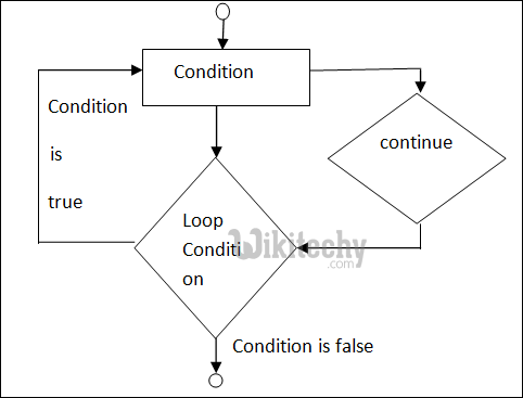 flow chart continue statement python
